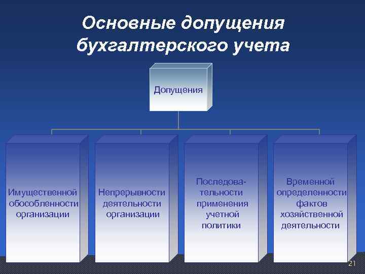 Основные допущения бухгалтерского учета Допущения Имущественной обособленности организации Непрерывности деятельности организации Последовательности применения учетной