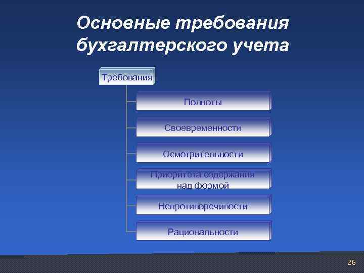 Основные требования бухгалтерского учета Требования Полноты Своевременности Осмотрительности Приоритета содержания над формой Непротиворечивости Рациональности