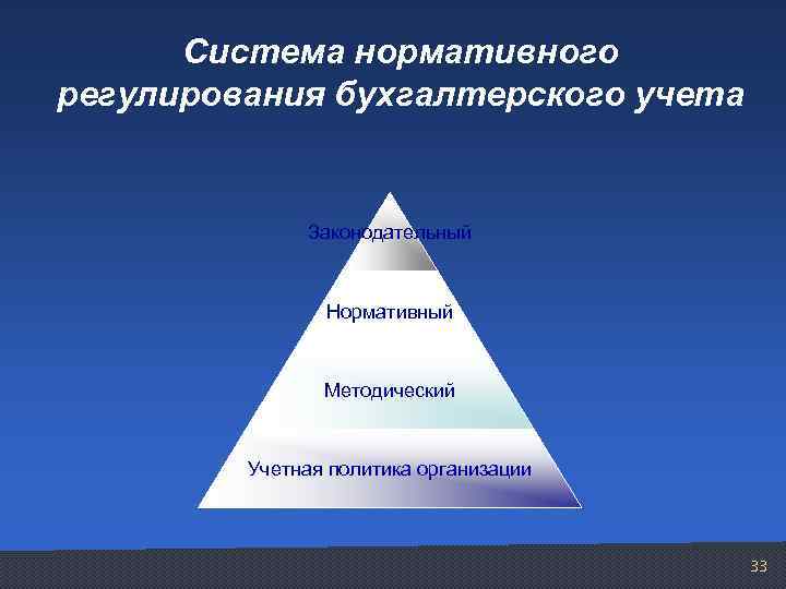 Система нормативного регулирования бухгалтерского учета Законодательный Нормативный Методический Учетная политика организации 33 