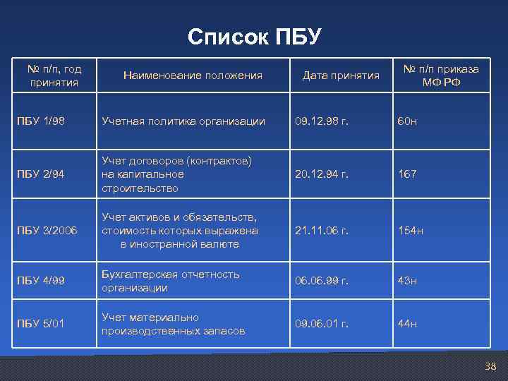 Список ПБУ № п/п, год принятия Наименование положения Дата принятия № п/п приказа МФ