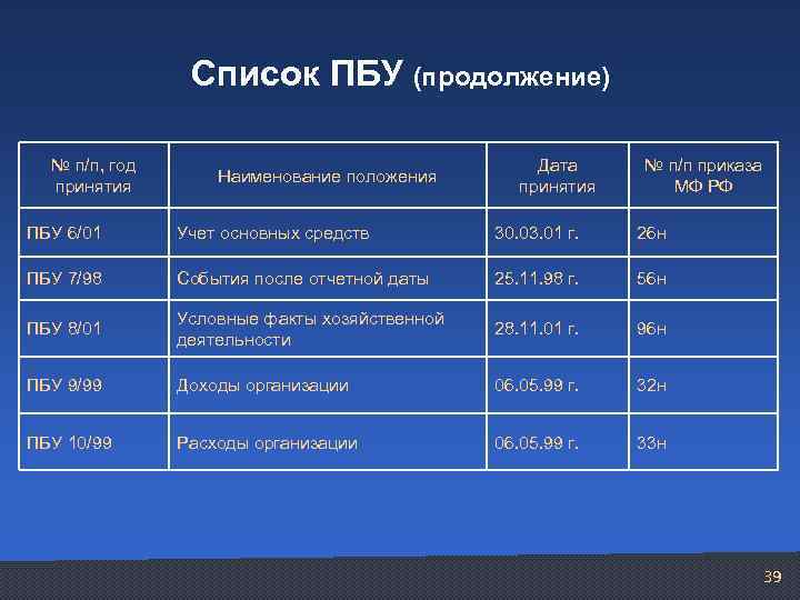 Список ПБУ (продолжение) № п/п, год принятия Наименование положения Дата принятия № п/п приказа