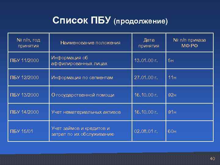 Список ПБУ (продолжение) № п/п, год принятия Наименование положения Дата принятия № п/п приказа