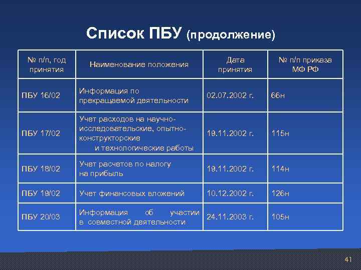 Список ПБУ (продолжение) № п/п, год принятия Наименование положения Дата принятия № п/п приказа