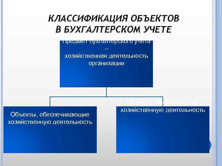 КЛАССИФИКАЦИЯ ОБЪЕКТОВ В БУХГАЛТЕРСКОМ УЧЕТЕ Предмет бухгалтерского учета – хозяйственная деятельность организации Объекты, обеспечивающие