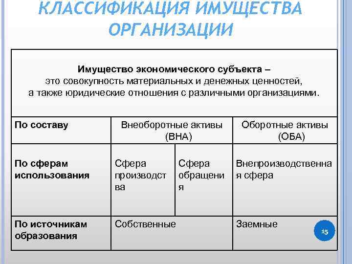 КЛАССИФИКАЦИЯ ИМУЩЕСТВА ОРГАНИЗАЦИИ Имущество экономического субъекта – это совокупность материальных и денежных ценностей, а