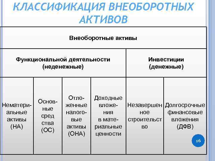 КЛАССИФИКАЦИЯ ВНЕОБОРОТНЫХ АКТИВОВ Внеоборотные активы Функциональной деятельности (неденежные) Нематериальные активы (НА) Основные сред ства