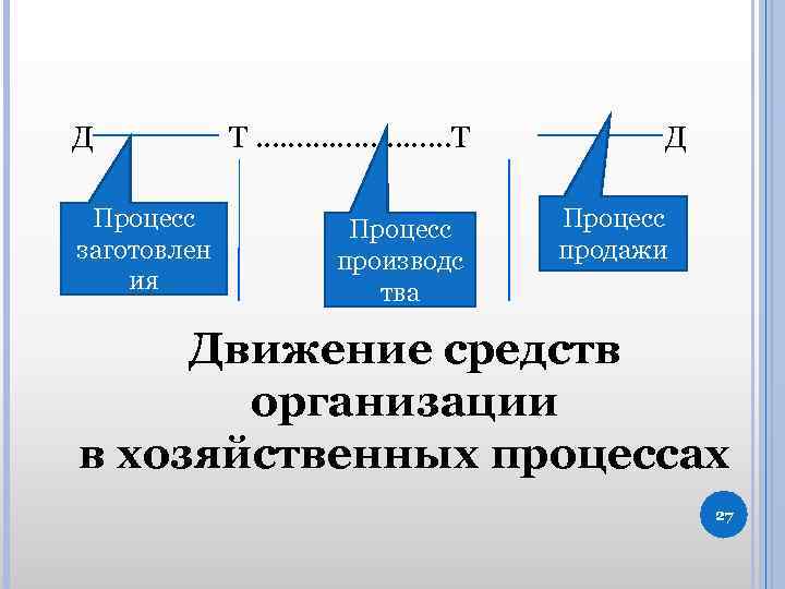 Д Процесс заготовлен ия Т …………Т ' Процесс производс тва Д' Процесс продажи Движение