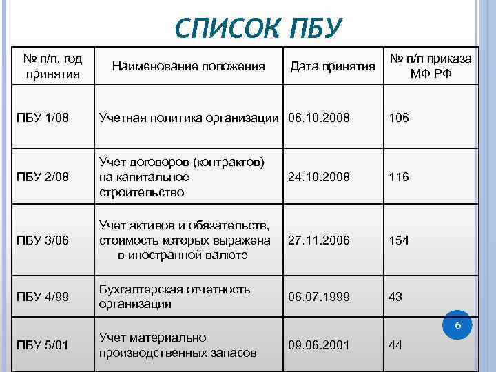 СПИСОК ПБУ № п/п, год принятия Наименование положения Дата принятия № п/п приказа МФ