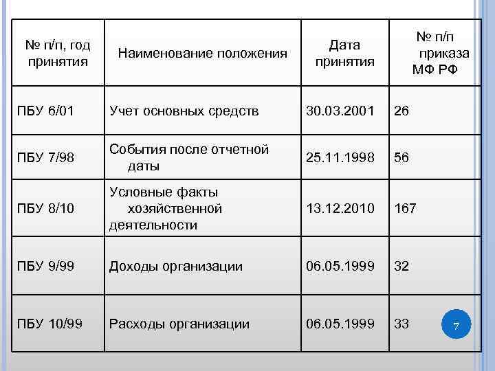 № п/п, год принятия Наименование положения № п/п приказа МФ РФ Дата принятия ПБУ