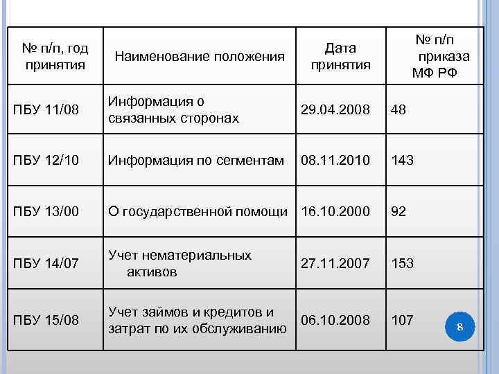 № п/п, год принятия Наименование положения № п/п приказа МФ РФ Дата принятия ПБУ