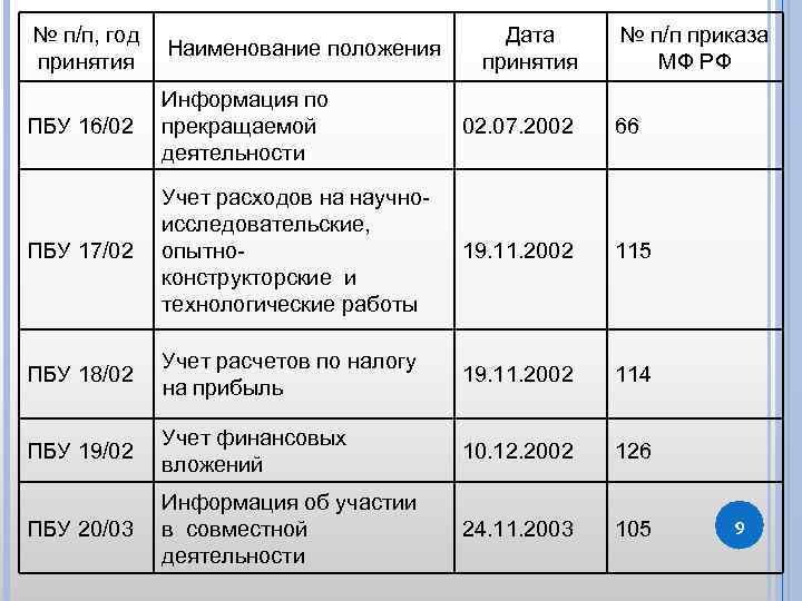 № п/п, год принятия Наименование положения Дата принятия № п/п приказа МФ РФ ПБУ