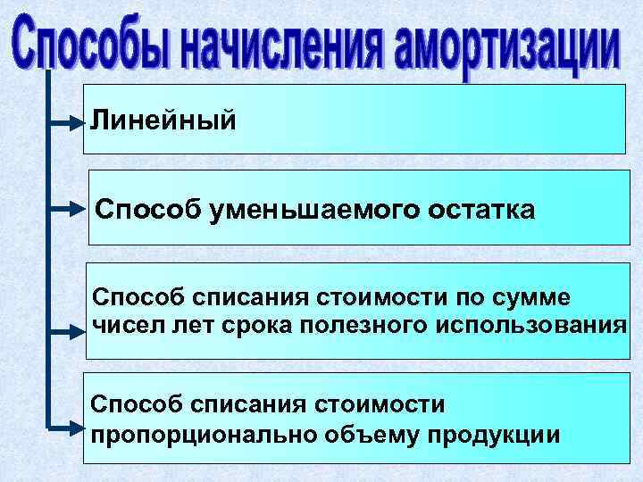 Линейный Способ уменьшаемого остатка Способ списания стоимости по сумме чисел лет срока полезного использования