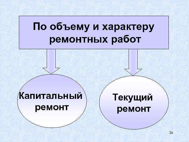 По объему и характеру ремонтных работ Капитальный ремонт Текущий ремонт 24 