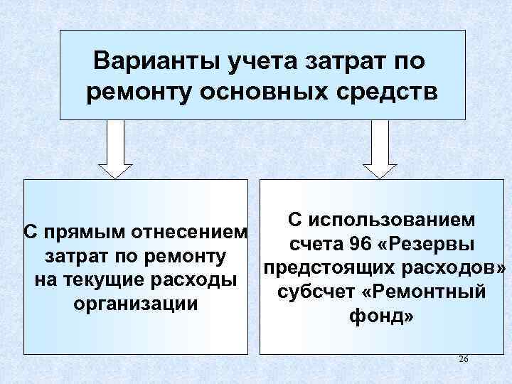 Варианты учета затрат по ремонту основных средств С использованием С прямым отнесением счета 96