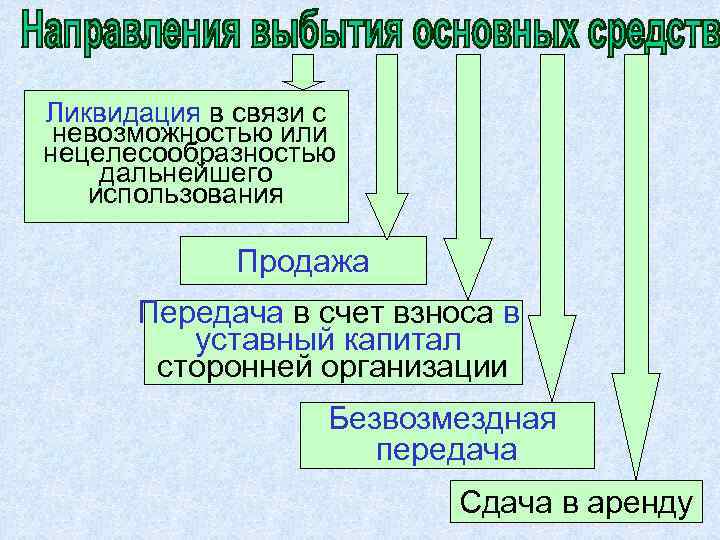 Ликвидация в связи с невозможностью или нецелесообразностью дальнейшего использования Продажа Передача в счет взноса