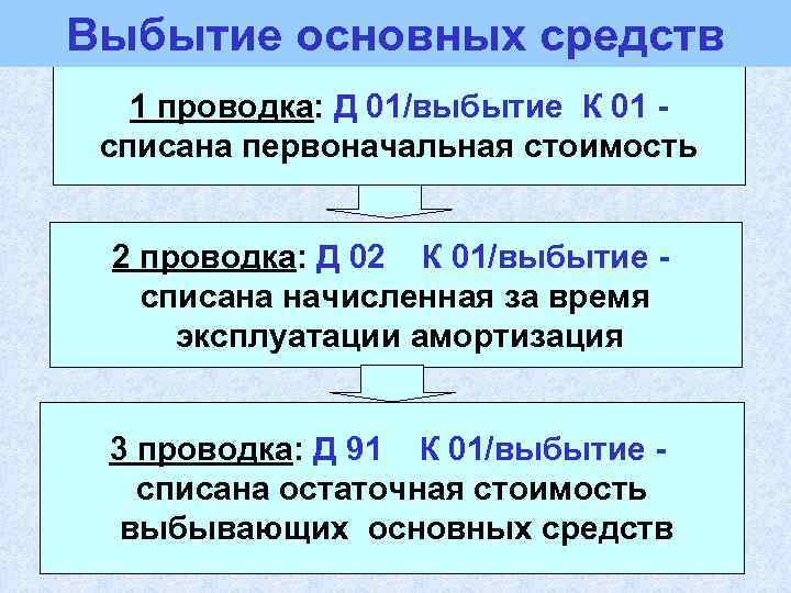 Выбытие основных средств 1 проводка: Д 01/выбытие К 01 списана первоначальная стоимость 2 проводка: