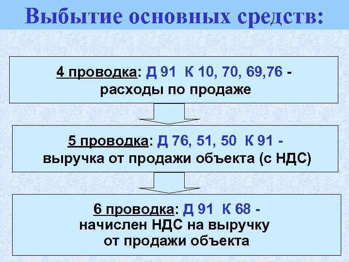 Выбытие основных средств: 4 проводка: Д 91 К 10, 70, 69, 76 расходы по