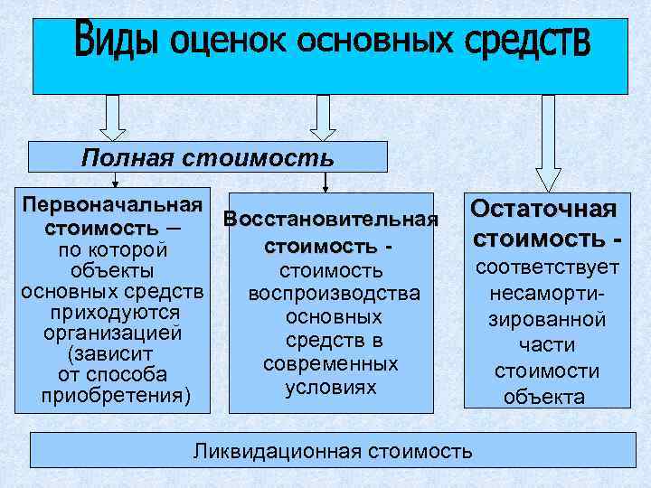 Полная стоимость Первоначальная Восстановительная стоимость – стоимость по которой стоимость объекты основных средств воспроизводства