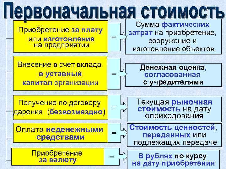 Приобретение за плату или изготовление на предприятии Внесение в счет вклада в уставный капитал