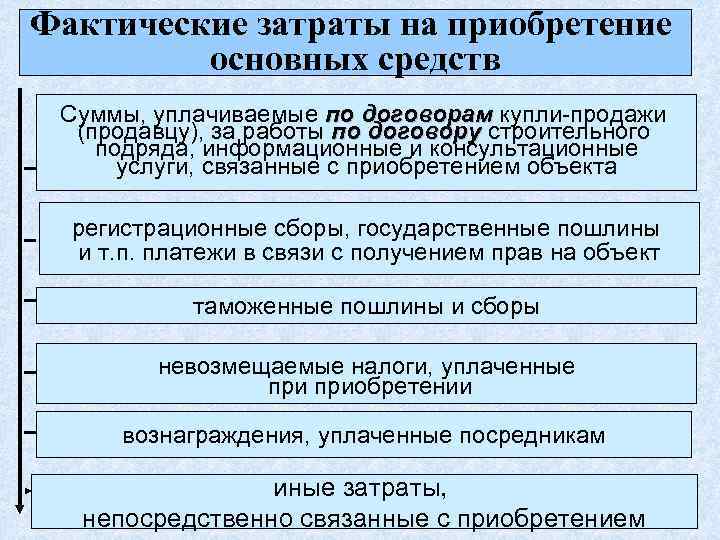 Фактические затраты на приобретение основных средств Суммы, уплачиваемые по договорам купли-продажи (продавцу), за работы