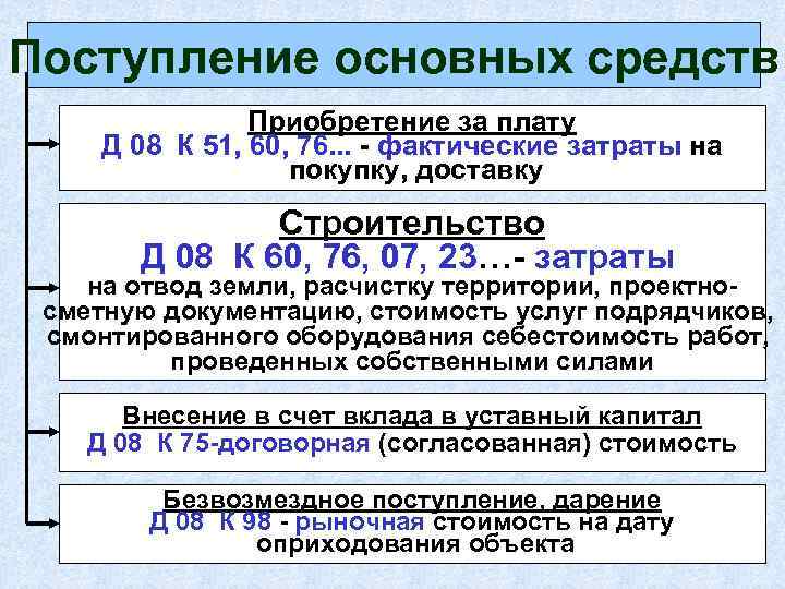 Поступление основных средств Приобретение за плату Д 08 К 51, 60, 76. . .