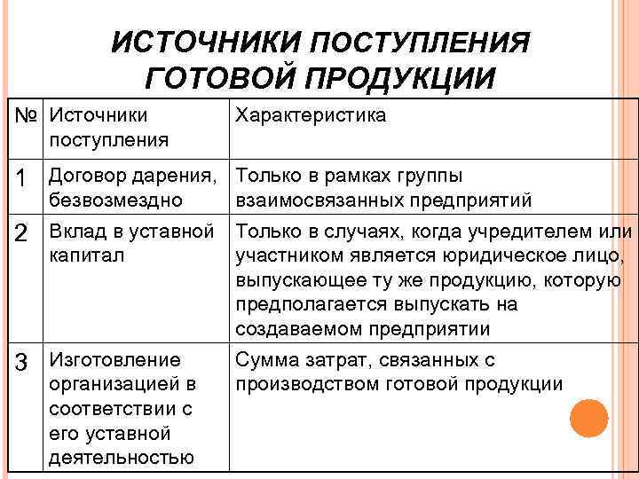 ИСТОЧНИКИ ПОСТУПЛЕНИЯ ГОТОВОЙ ПРОДУКЦИИ № Источники поступления Характеристика 1 Договор дарения, Только в рамках