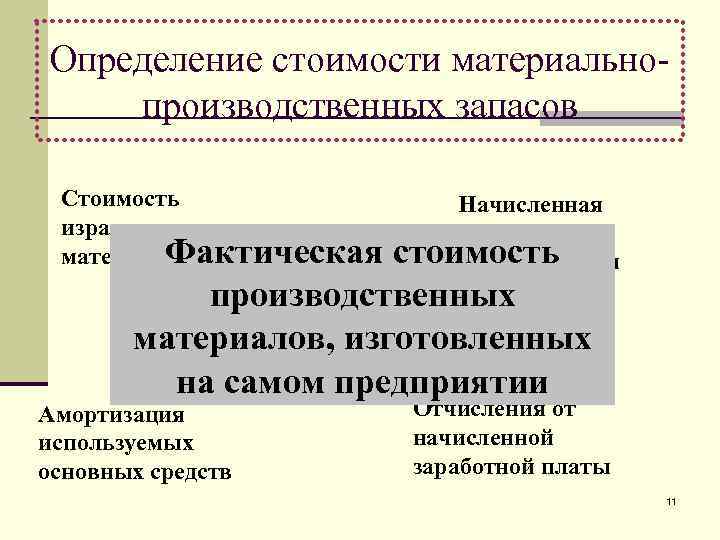 Определение стоимости материальнопроизводственных запасов Стоимость израсходованных Фактическая материалов Начисленная заработная стоимость плата рабочим +