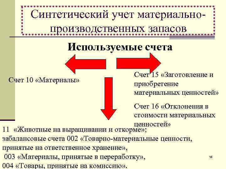 Синтетический учет материальнопроизводственных запасов Используемые счета Счет 10 «Материалы» Счет 15 «Заготовление и приобретение