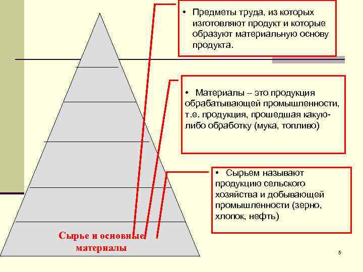  • Предметы труда, из которых изготовляют продукт и которые образуют материальную основу продукта.