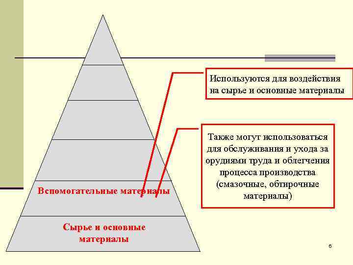 Используются для воздействия на сырье и основные материалы Вспомогательные материалы Сырье и основные материалы