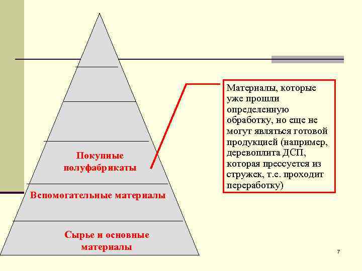 Покупные полуфабрикаты Вспомогательные материалы Сырье и основные материалы Материалы, которые уже прошли определенную обработку,