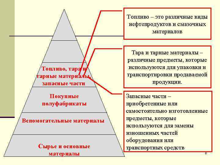 Топливо – это различные виды нефтепродуктов и смазочных материалов Топливо, тара и тарные материалы,