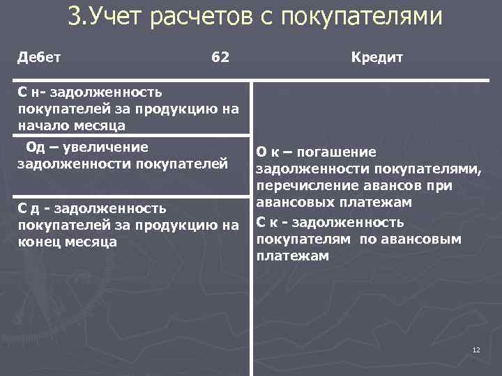 3. Учет расчетов с покупателями Дебет 62 Кредит С н- задолженность покупателей за продукцию