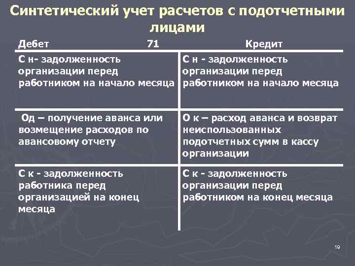 Синтетический учет расчетов с подотчетными лицами Дебет 71 Кредит С н- задолженность С н