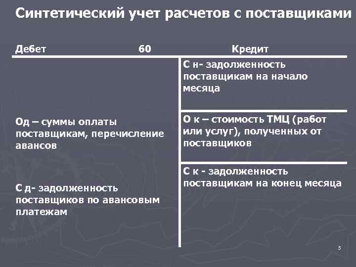 Синтетический учет расчетов с поставщиками Дебет 60 Кредит С н- задолженность поставщикам на начало