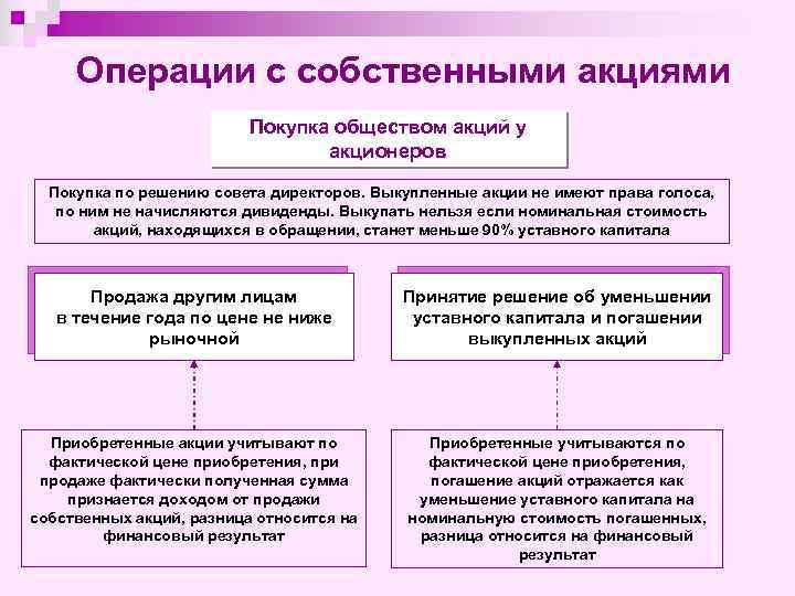 Операции с собственными акциями Покупка обществом акций у акционеров Покупка по решению совета директоров.