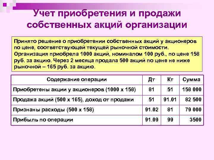 Учет приобретения и продажи собственных акций организации Принято решение о приобретении собственных акций у