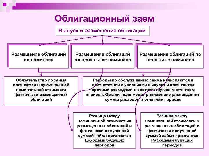 Облигационный заем Выпуск и размещение облигаций Размещение облигаций по номиналу Обязательство по займу признается