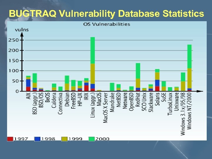 BUGTRAQ Vulnerability Database Statistics 