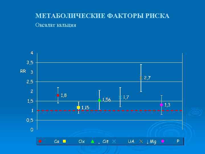 МЕТАБОЛИЧЕСКИЕ ФАКТОРЫ РИСКА Оксалат кальция 