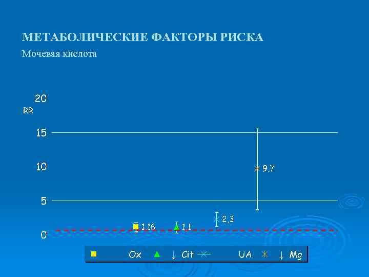 МЕТАБОЛИЧЕСКИЕ ФАКТОРЫ РИСКА Мочевая кислота 