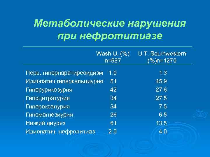 Метаболические нарушения при нефротитиазе Wash U. (%) n=587 Перв. гиперпаратиреоидизм 1. 0 Идиопатич. гиперкальциурия
