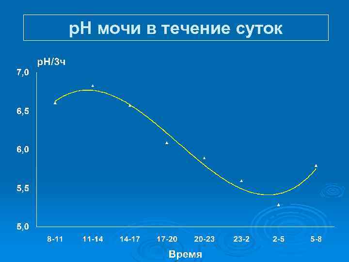 p. H мочи в течение суток 