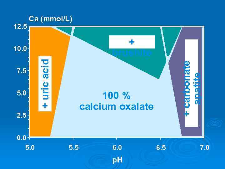 + brushite 7. 5 5. 0 + uric acid 10. 0 100 % calcium
