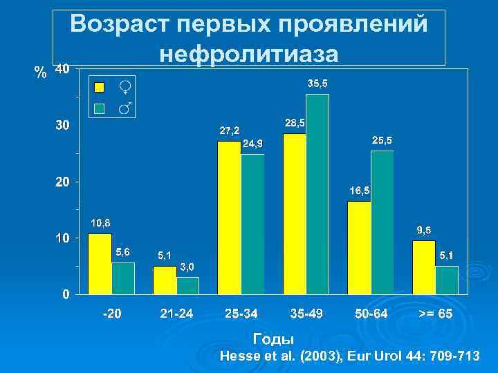 Возраст первых проявлений нефролитиаза Hesse et al. (2003), Eur Urol 44: 709 -713 