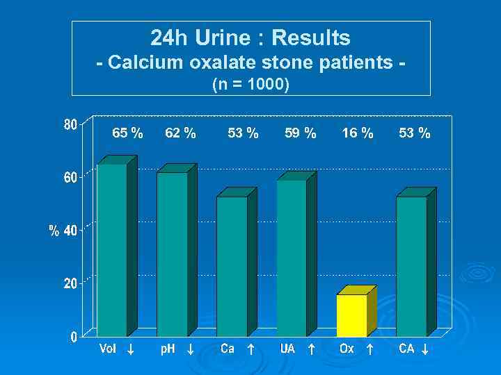 24 h Urine : Results - Calcium oxalate stone patients (n = 1000) 65