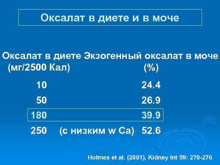 Оксалат в диете и в моче Оксалат в диете Экзогенный оксалат в моче (мг/2500