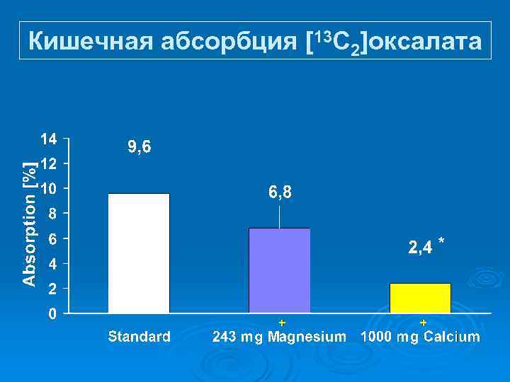 Кишечная абсорбция [13 C 2]оксалата 
