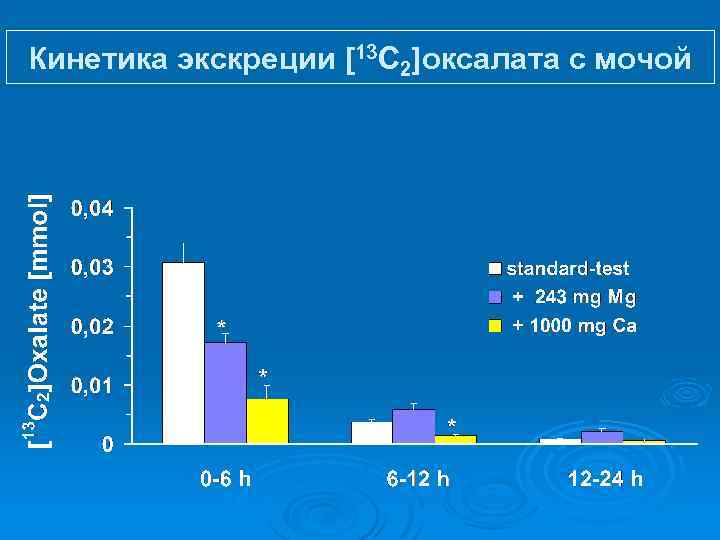 Кинетика экскреции [13 C 2]оксалата с мочой 