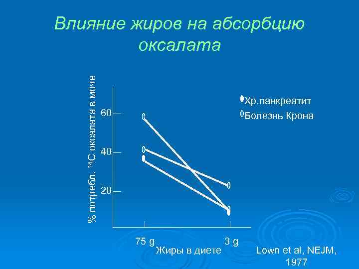 % потребл. 14 C оксалата в моче Влияние жиров на абсорбцию оксалата Хр. панкреатит
